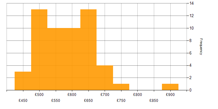Daily rate histogram for Secrets Management in the UK