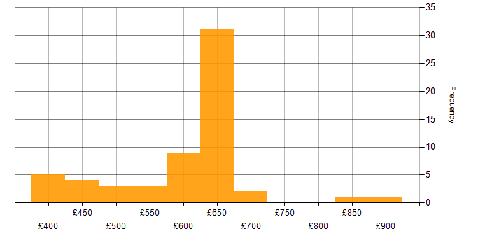 Daily rate histogram for Secure Coding in England