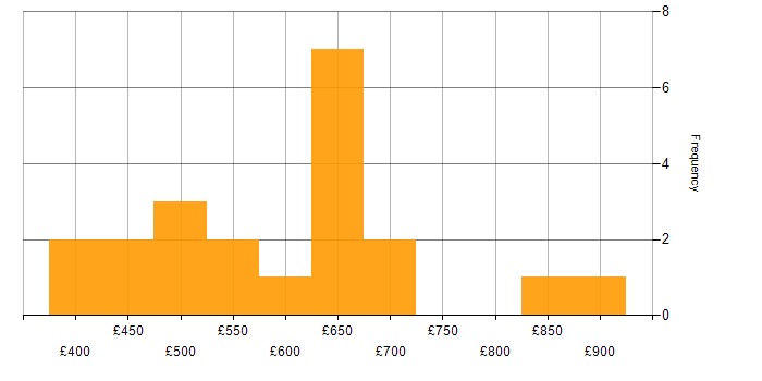 Daily rate histogram for Secure Coding in London