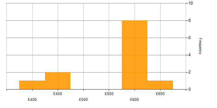 Daily rate histogram for Secure Coding in the North of England