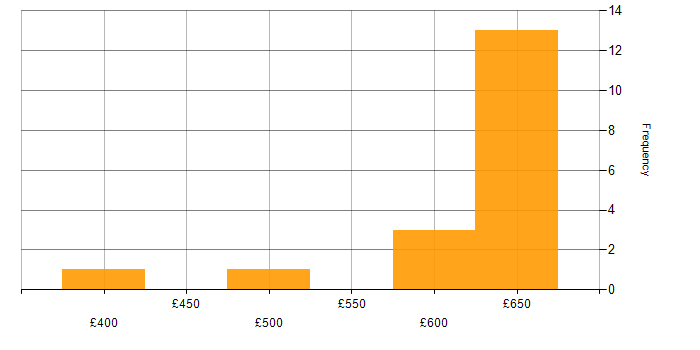 Daily rate histogram for Secure Coding in the South East