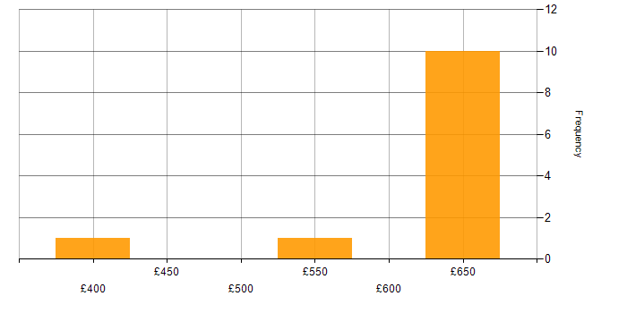 Daily rate histogram for Secure Coding in the South West