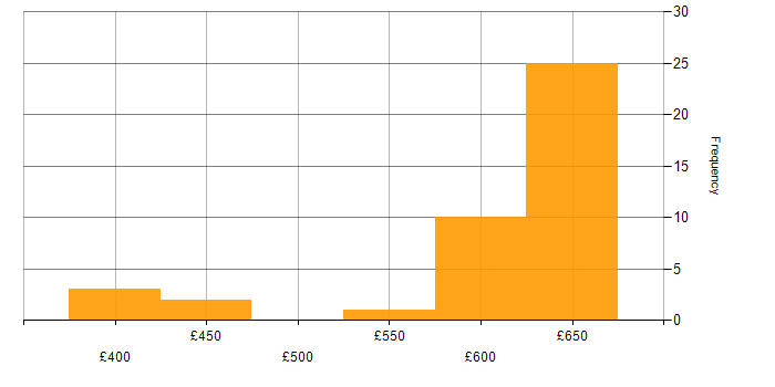 Daily rate histogram for Secure Coding in the UK excluding London