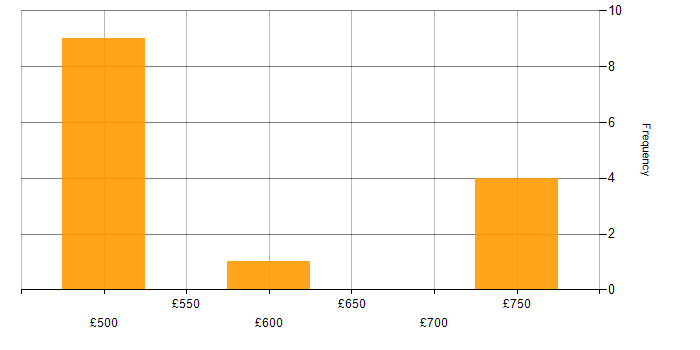 Daily rate histogram for Security Analyst in Edinburgh