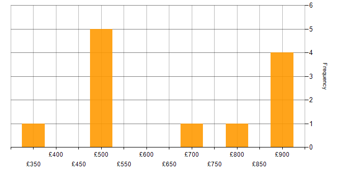Daily rate histogram for Security Analyst in Milton Keynes