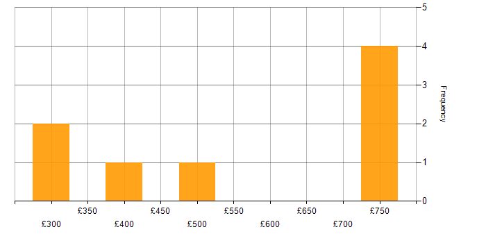 Daily rate histogram for Security Analyst in the North West