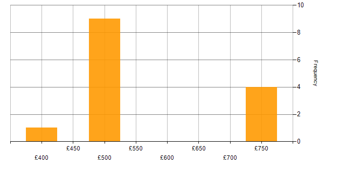 Daily rate histogram for Security Analyst in Scotland