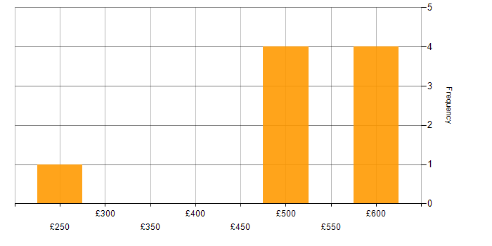 Daily rate histogram for Security Analyst in the West Midlands