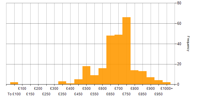 Daily rate histogram for Security Architect in England
