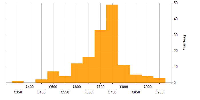 Daily rate histogram for Security Architect in London
