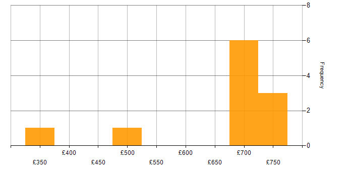 Daily rate histogram for Security Architect in the South West