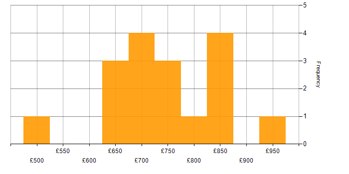 Daily rate histogram for Security Architecture in Central London