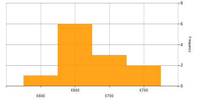 Daily rate histogram for Security Architecture in Edinburgh