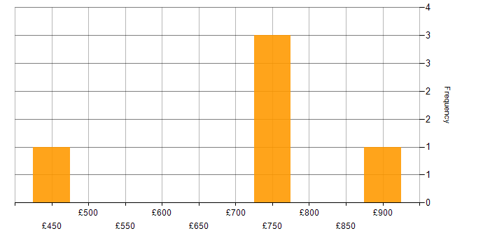 Daily rate histogram for Security Architecture in Hampshire