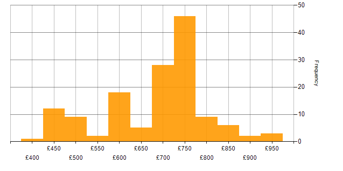 Daily rate histogram for Security Architecture in London