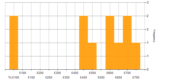 Daily rate histogram for Security Architecture in the Thames Valley