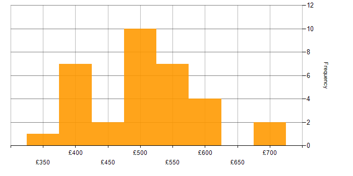Daily rate histogram for Security Cleared in Aldershot