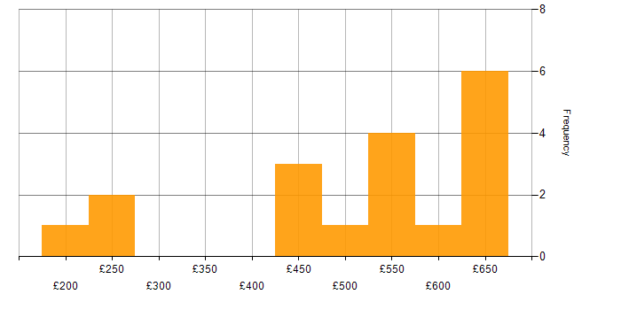 Daily rate histogram for Security Cleared in Belfast