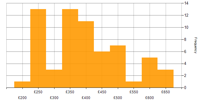Daily rate histogram for Security Cleared in Birmingham