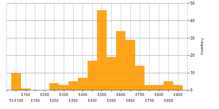 Daily rate histogram for Security Cleared in Bristol