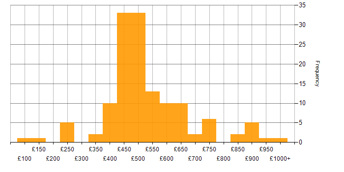Daily rate histogram for Security Cleared in Central London