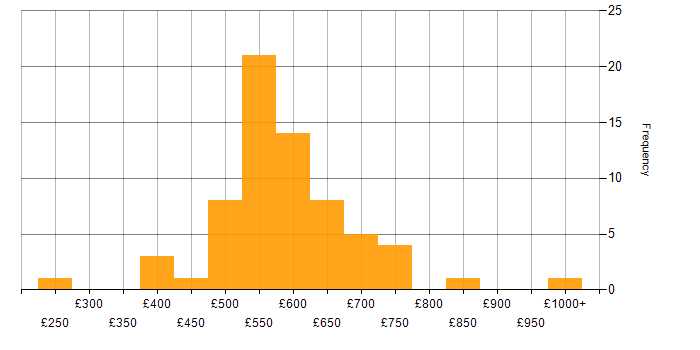 Daily rate histogram for Security Cleared in Cheltenham