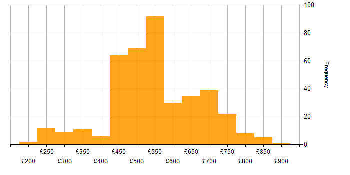 Daily rate histogram for Security Cleared in Corsham