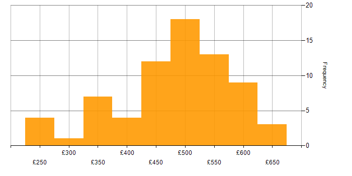 Daily rate histogram for Security Cleared in Croydon