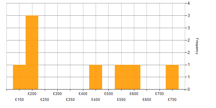 Daily rate histogram for Security Cleared in Erskine