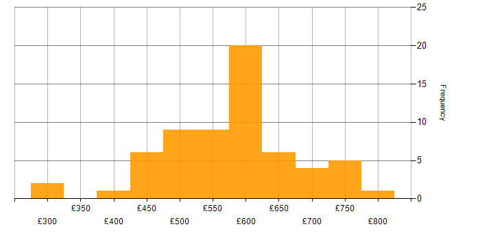 Daily rate histogram for Security Cleared in Farnborough