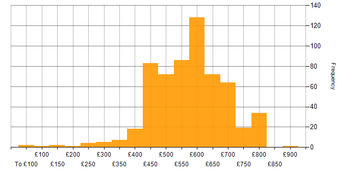 Daily rate histogram for Security Cleared in Hampshire