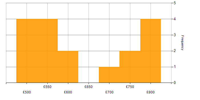Daily rate histogram for Security Cleared in Hereford