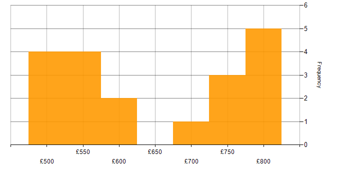 Daily rate histogram for Security Cleared in Herefordshire