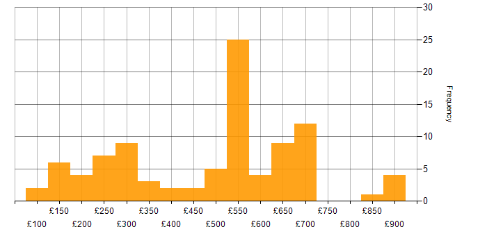 Daily rate histogram for Security Cleared in Hertfordshire