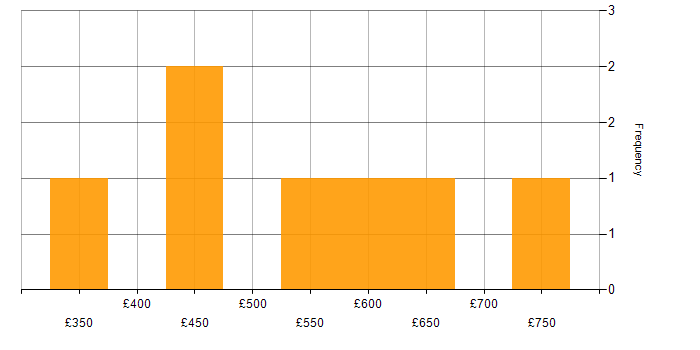 Daily rate histogram for Security Cleared in Lancashire