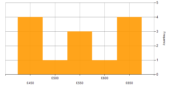 Daily rate histogram for Security Cleared in Merseyside