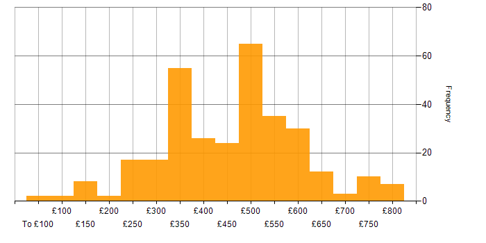 Daily rate histogram for Security Cleared in the Midlands