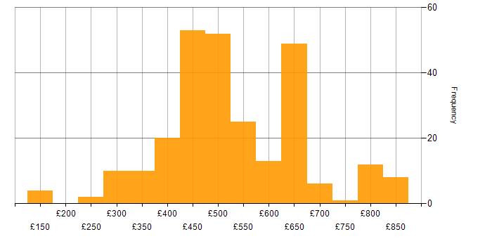 Daily rate histogram for Security Cleared in the North West