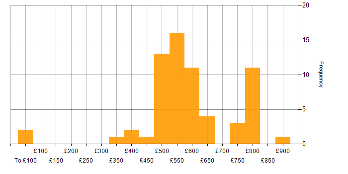 Daily rate histogram for Security Cleared in Portsmouth