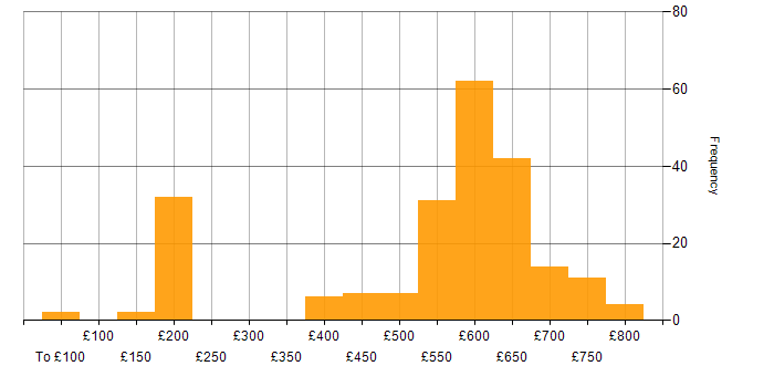 Daily rate histogram for Security Cleared in Reading