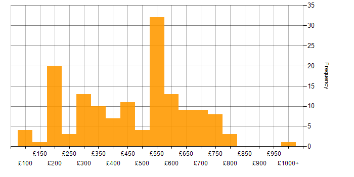 Daily rate histogram for Security Cleared in Scotland