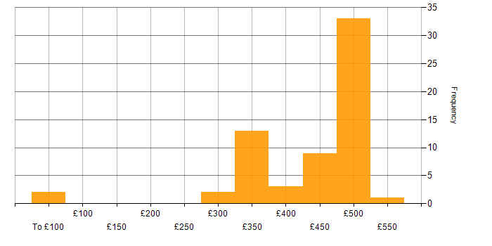 Daily rate histogram for Security Cleared in Shropshire