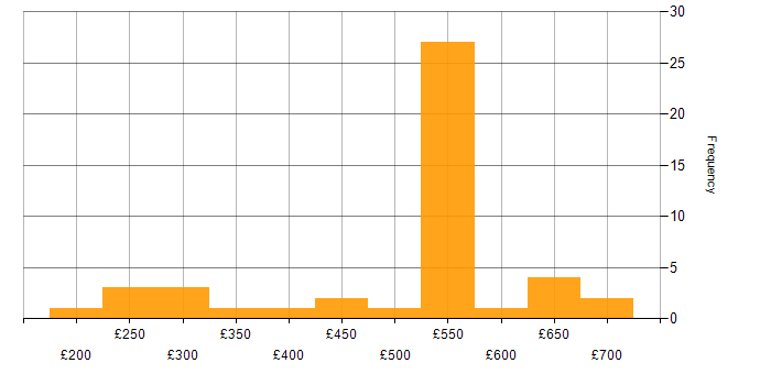 Daily rate histogram for Security Cleared in Stevenage