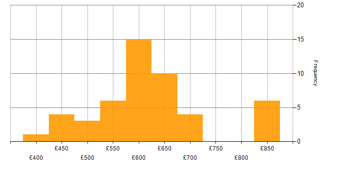 Daily rate histogram for Security Cleared in Surrey
