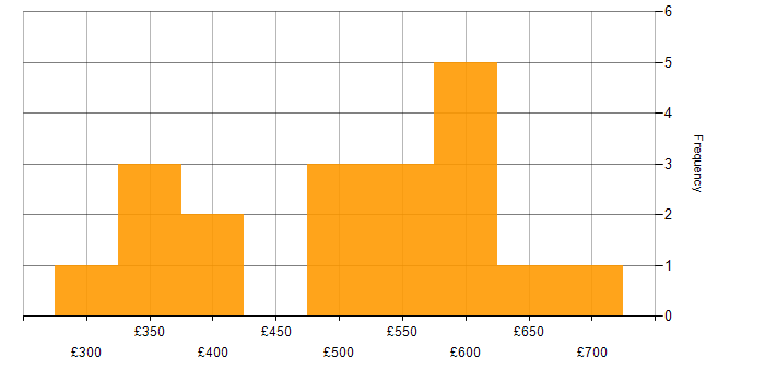 Daily rate histogram for Security Cleared in Tyne and Wear
