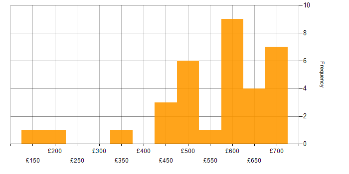 Daily rate histogram for Security Cleared in Wales