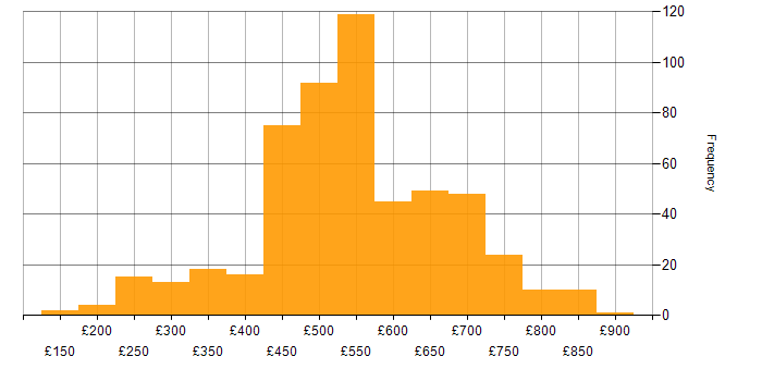 Daily rate histogram for Security Cleared in Wiltshire