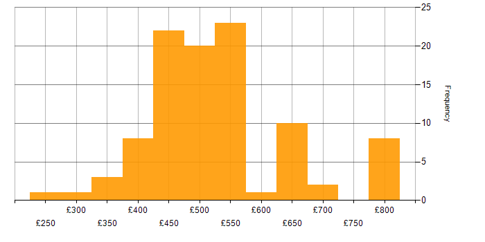 Daily rate histogram for Security Cleared in Yorkshire