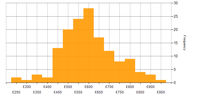 Daily rate histogram for Security Consultant in England