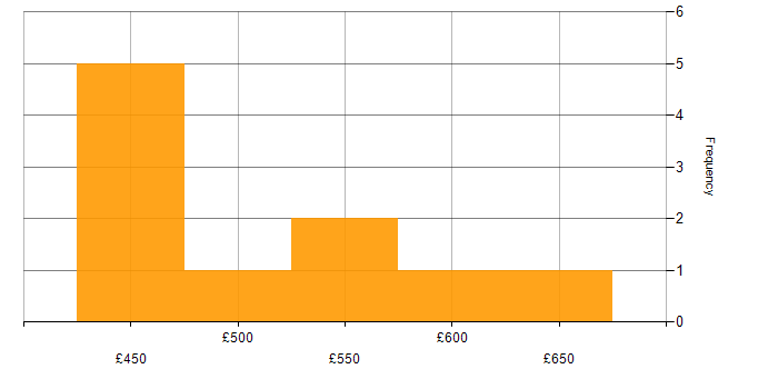 Daily rate histogram for Security Consultant in the West Midlands